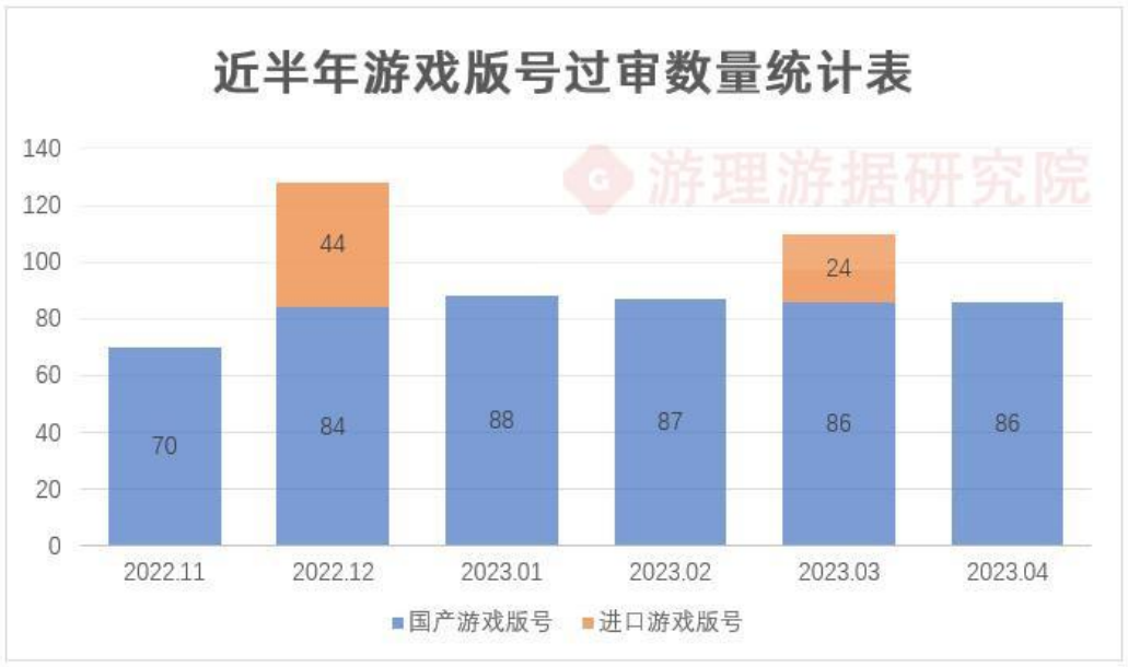 2023年4月游戏行业观察报告：新变化印证版号难题趋近解决，AIGC+游戏开始发力